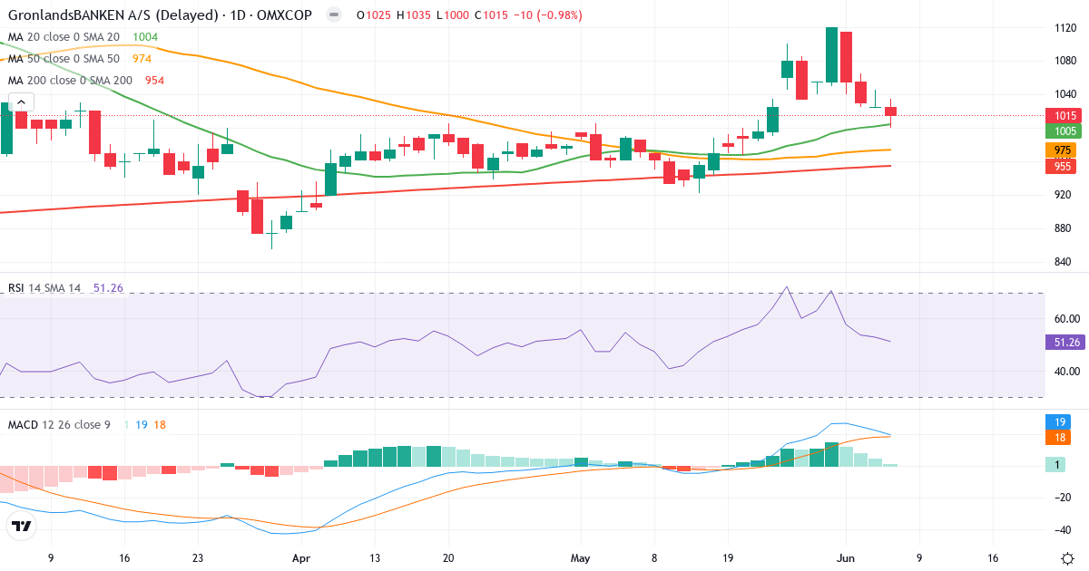GrønlandsBANKEN – Kortsigtet teknisk analyse (3 mdr.) med candlestick, RSI og MACD Teknisk analyse af GrønlandsBANKEN (GRLA.CO) – RSI 52, MACD positiv (bullish), daglig candlestick-graf juni 2026