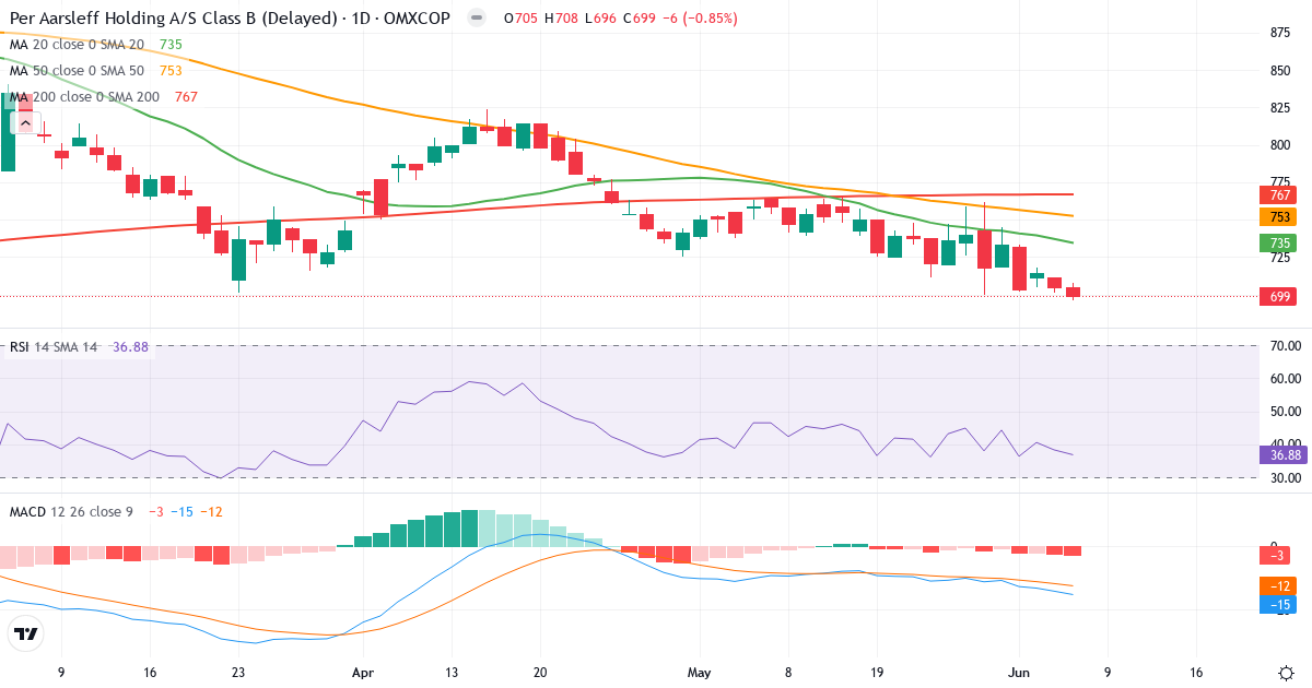Teknisk analyse af Per Aarsleff Holding (PAAL-B.CO) – RSI 37, MACD negativ (bearish), daglig candlestick-graf juni 2026