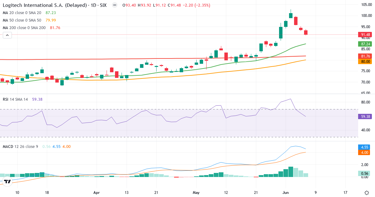 Logitech International – Kortsigtet teknisk analyse (3 mdr.) med candlestick, RSI og MACD Teknisk analyse af Logitech International (LOGN.SW) – RSI 59, MACD positiv (bullish), daglig candlestick-graf juni 2026