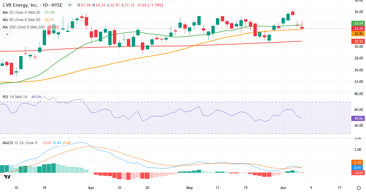 Teknisk analyse af CVR Energy (CVI.US) – RSI 49, MACD positiv (bullish), daglig candlestick-graf juni 2026