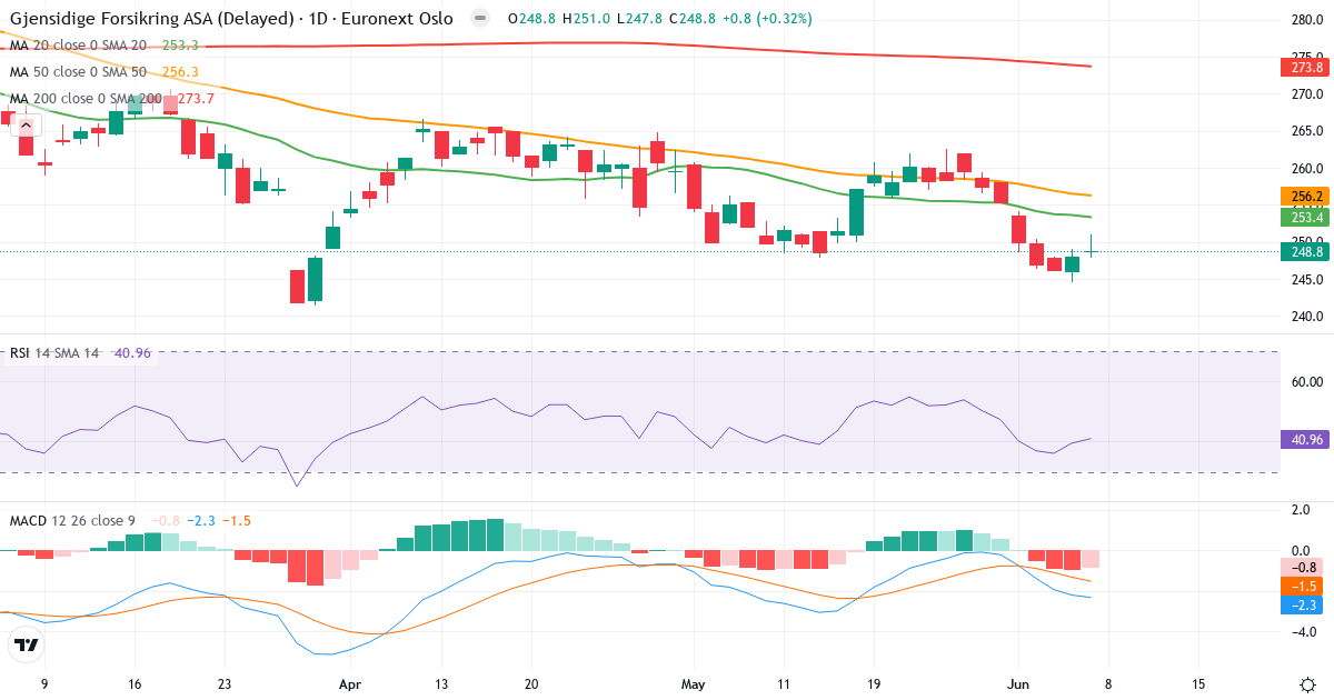 Gjensidige Forsikring A – Kortsigtet teknisk analyse (3 mdr.) med candlestick, RSI og MACD Teknisk analyse af Gjensidige Forsikring A (GJF.OL) – RSI 42, MACD negativ (bearish), daglig candlestick-graf juni 2026
