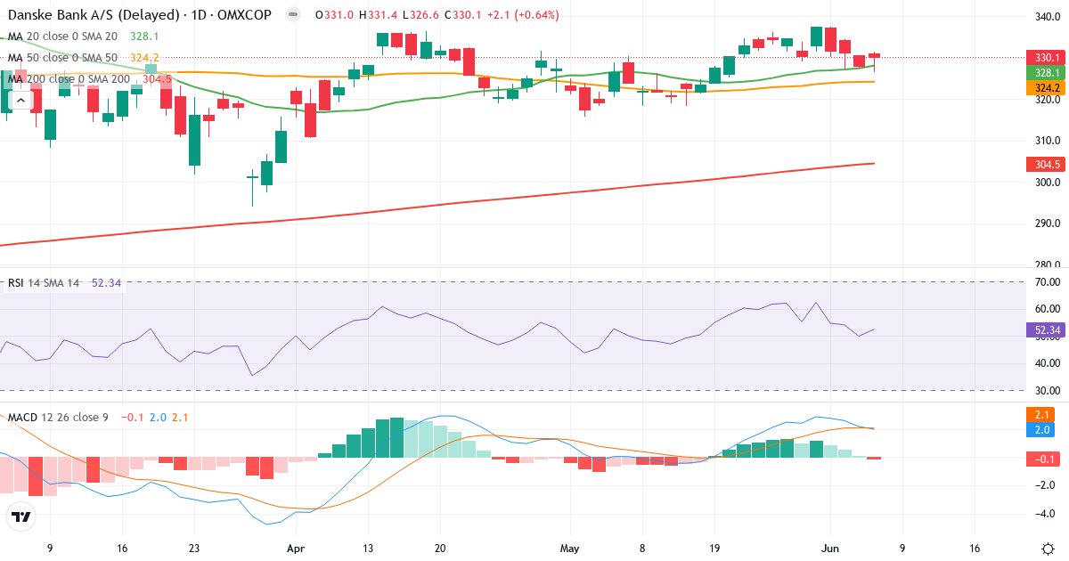 Teknisk analyse af Danske Bank (DANSKE.CO) – RSI 55, MACD positiv (bullish), daglig candlestick-graf juni 2026