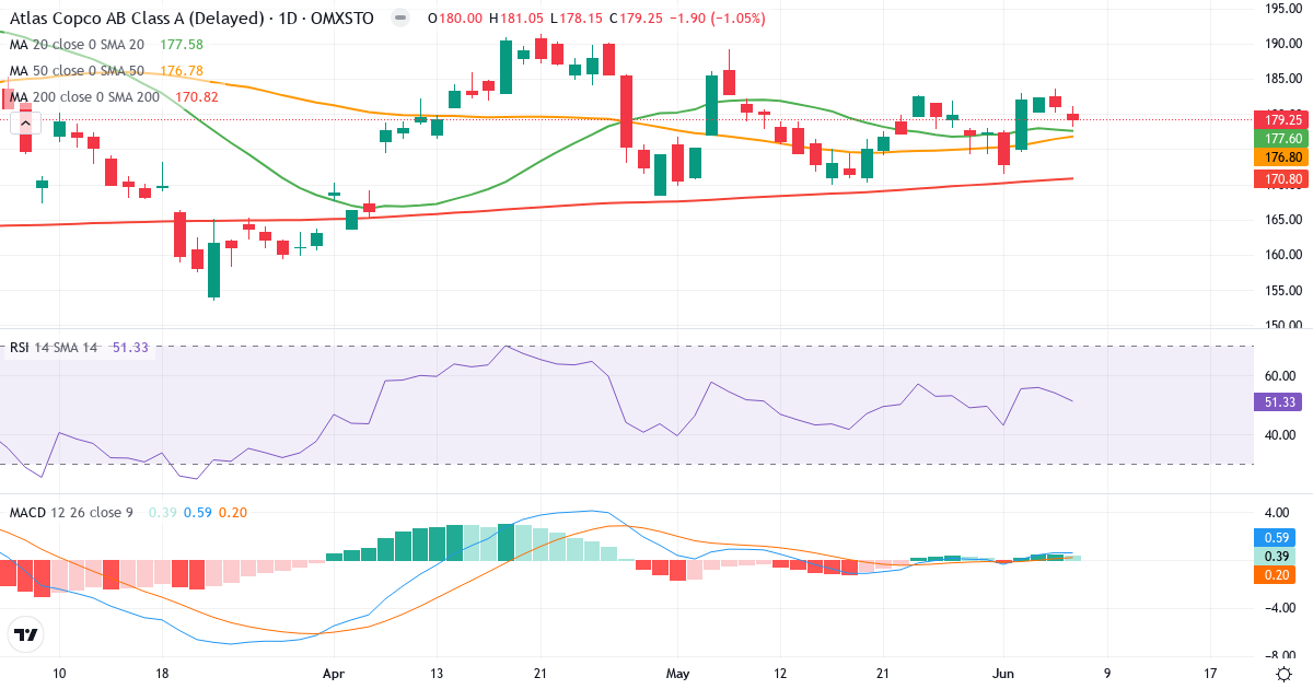 Teknisk analyse af Atlas Copco (ATCO-A.ST) – RSI 52, MACD positiv (bullish), daglig candlestick-graf juni 2026