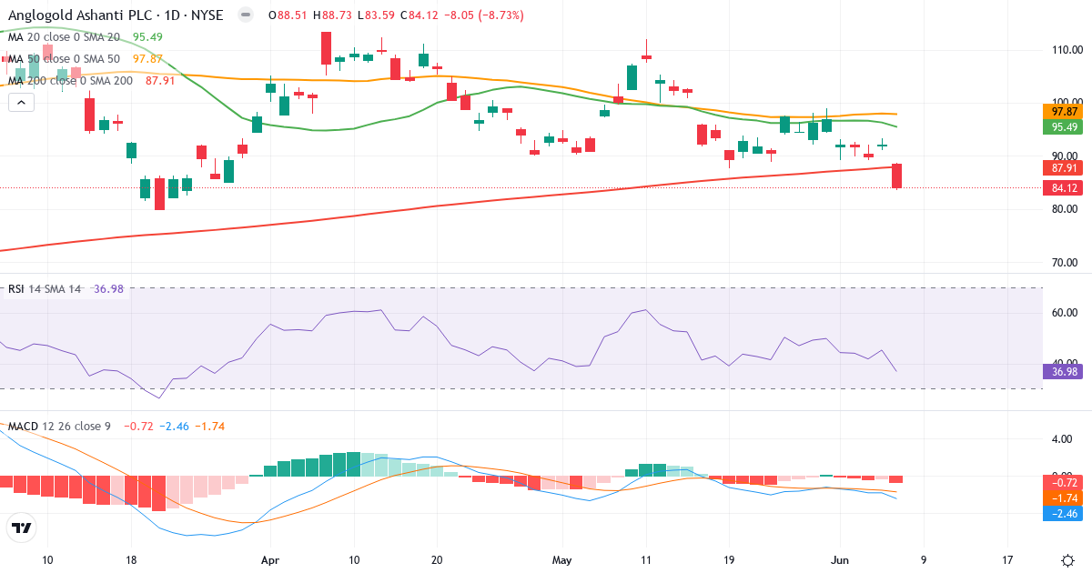 Teknisk analyse af AngloGold Ashanti (AU.US) – RSI 38, MACD negativ (bearish), daglig candlestick-graf juni 2026