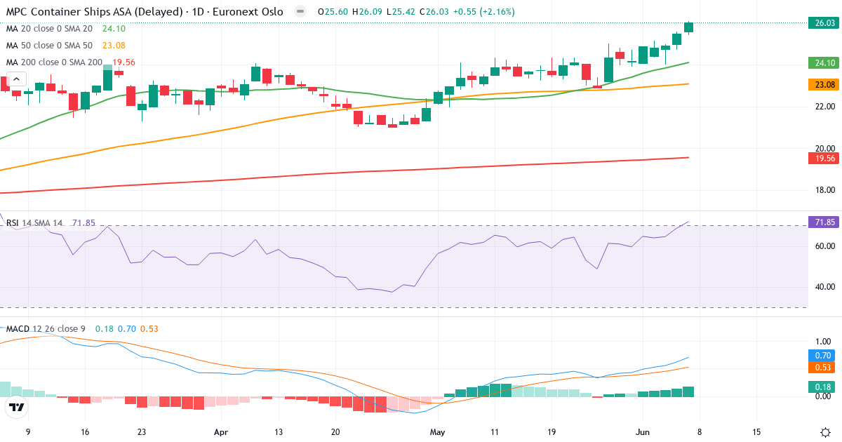 MPC Container Ships A – Kortsigtet teknisk analyse (3 mdr.) med candlestick, RSI og MACD Teknisk analyse af MPC Container Ships A (MPCC.OL) – RSI 72, MACD positiv (bullish), daglig candlestick-graf juni 2026