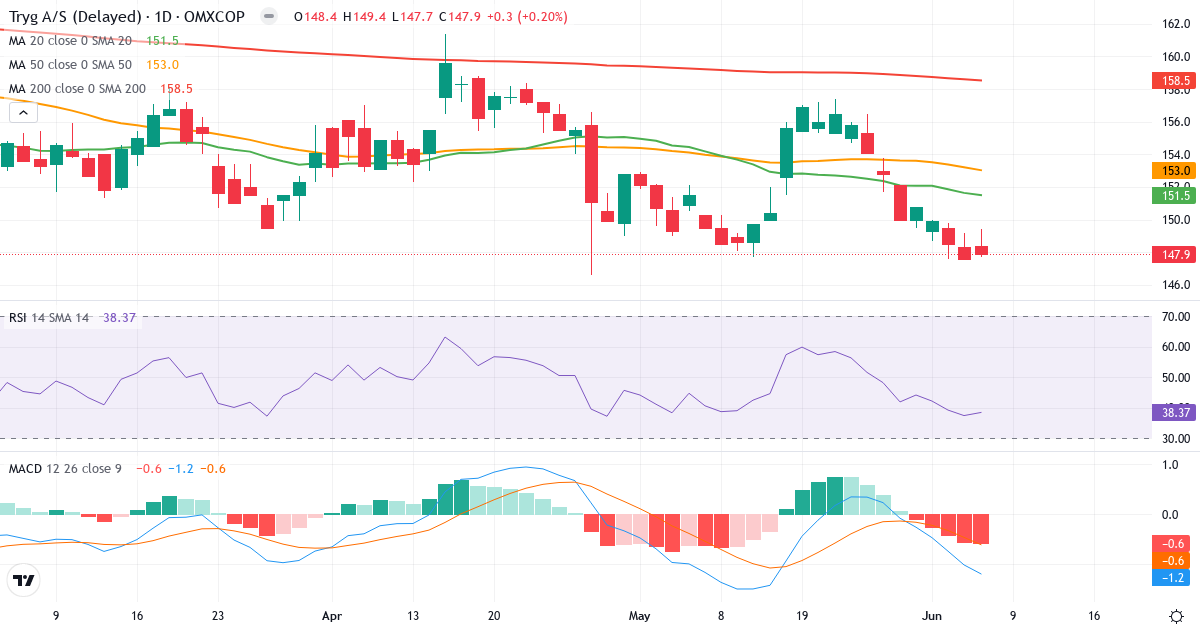 Teknisk analyse af Tryg (TRYG.CO) – RSI 39, MACD negativ (bearish), daglig candlestick-graf juni 2026