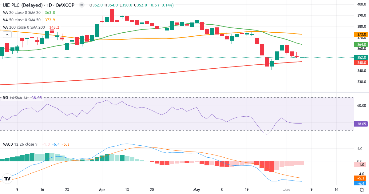 Teknisk analyse af UIE (UIE.CO) – RSI 40, MACD negativ (bearish), daglig candlestick-graf juni 2026