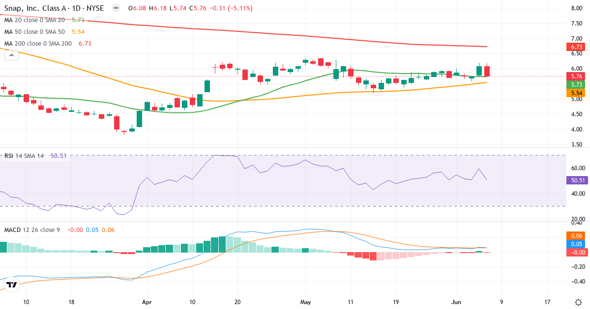Teknisk analyse af Snap (SNAP.US) – RSI 51, MACD positiv (bullish), daglig candlestick-graf juni 2026