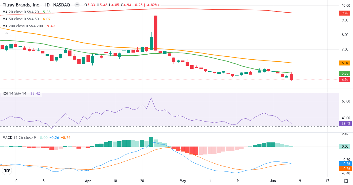 Teknisk analyse af Tilray (TLRY.US) – RSI 33, MACD negativ (bearish), daglig candlestick-graf juni 2026