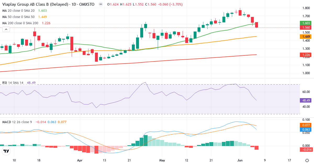 Teknisk analyse af Viaplay Group AB Series B (VPLAY-B.ST) – RSI 48, MACD positiv (bullish), daglig candlestick-graf juni 2026