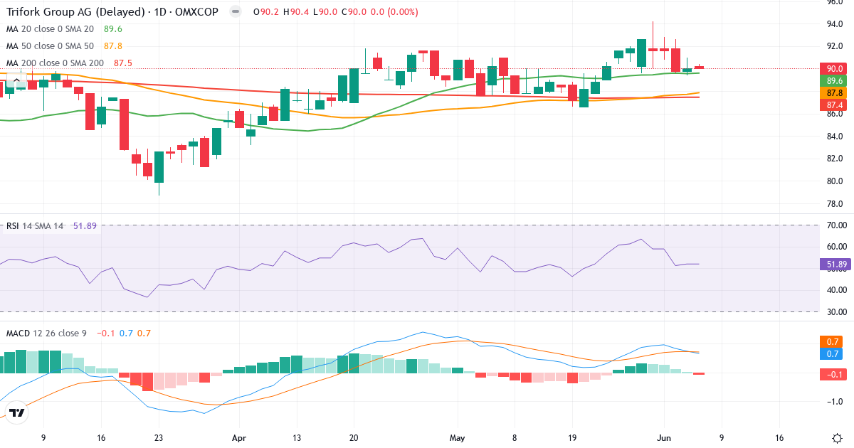 Teknisk analyse af Trifork Holding (TRIFOR.CO) – RSI 52, MACD positiv (bullish), daglig candlestick-graf juni 2026