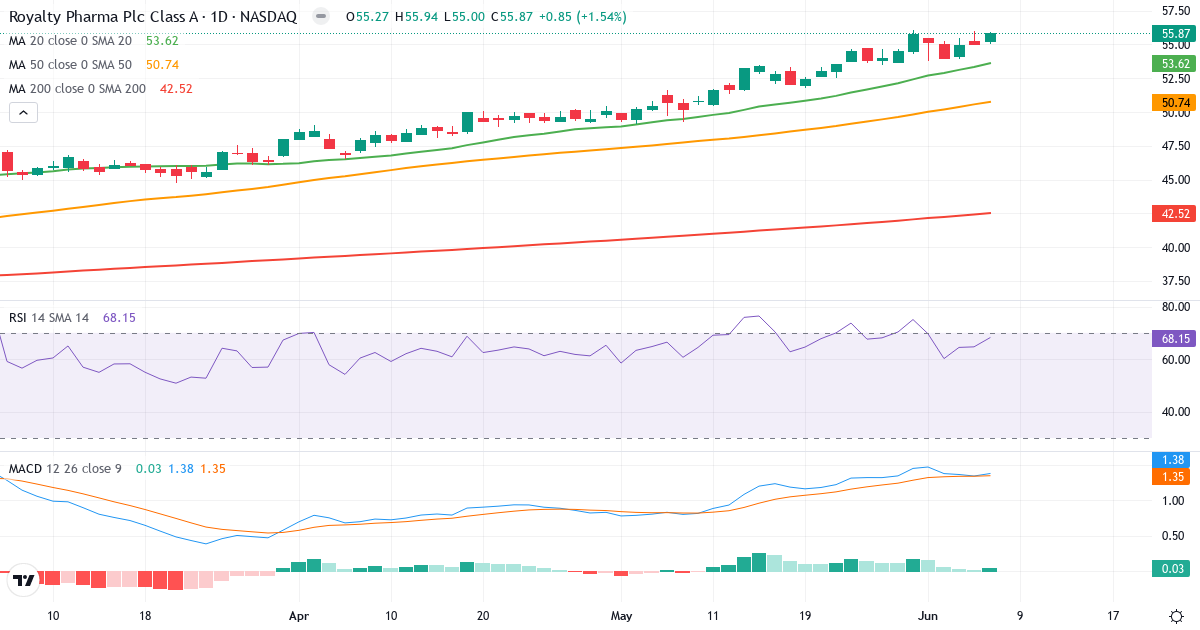 Royalty Pharma – Kortsiktig teknisk analyse (3 mnd.) med candlestick, RSI og MACD Teknisk analyse av Royalty Pharma (RPRX.US) – RSI 69, MACD positiv (bullish), daglig candlestick-graf juni 2026
