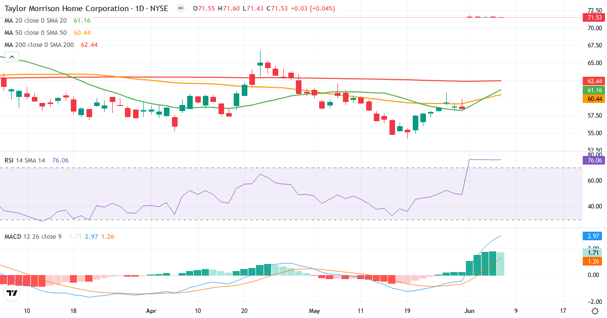 Teknisk analyse af Taylor Morrison Home (TMHC.US) – RSI 76, MACD positiv (bullish), daglig candlestick-graf juni 2026