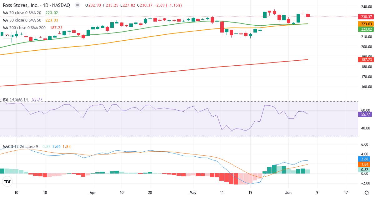 Teknisk analyse af Ross Stores (ROST.US) – RSI 56, MACD positiv (bullish), daglig candlestick-graf juni 2026