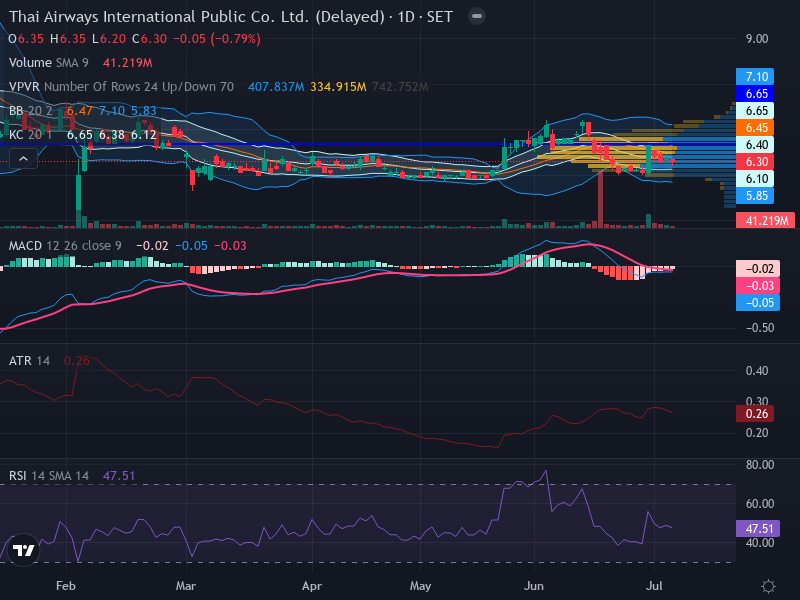 Trading Chart
