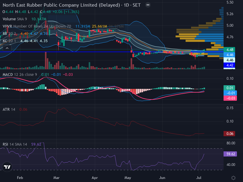 Trading Chart