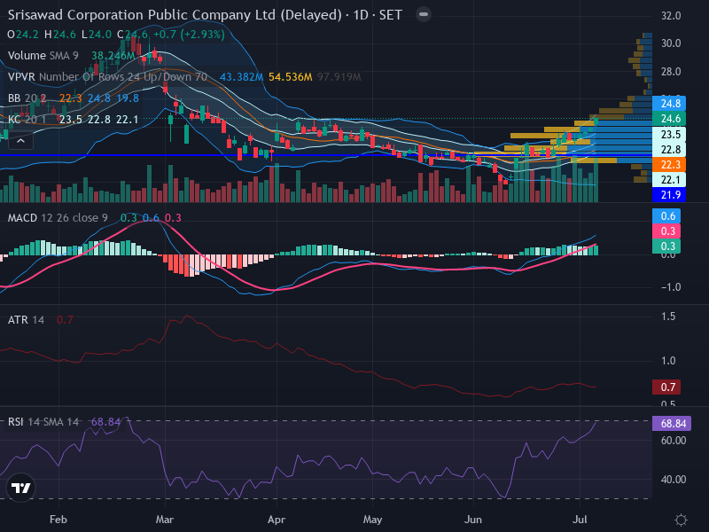 Trading Chart