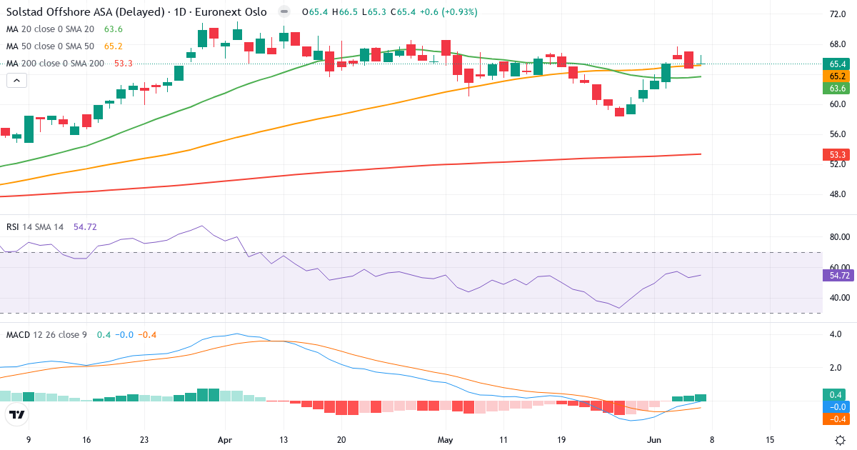 Solstad Offshore A – Kortsigtet teknisk analyse (3 mdr.) med candlestick, RSI og MACD Teknisk analyse af Solstad Offshore A (SOFF.OL) – RSI 56, MACD positiv (bullish), daglig candlestick-graf juni 2026