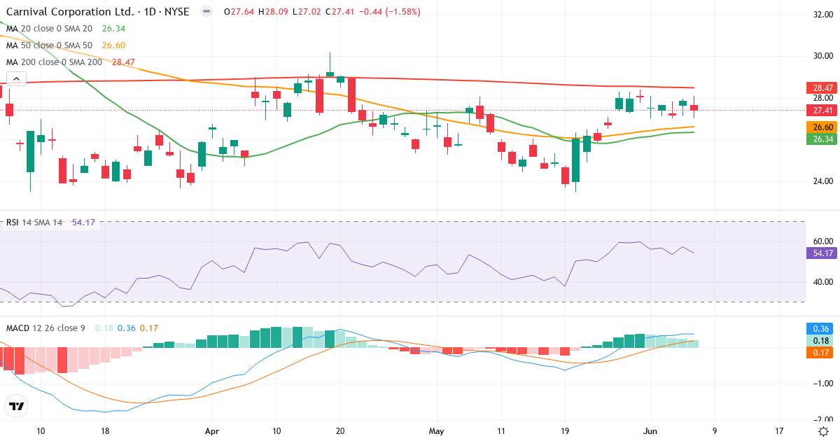 Teknisk analyse af Carnival Corporation & (CCL.US) – RSI 54, MACD positiv (bullish), daglig candlestick-graf juni 2026