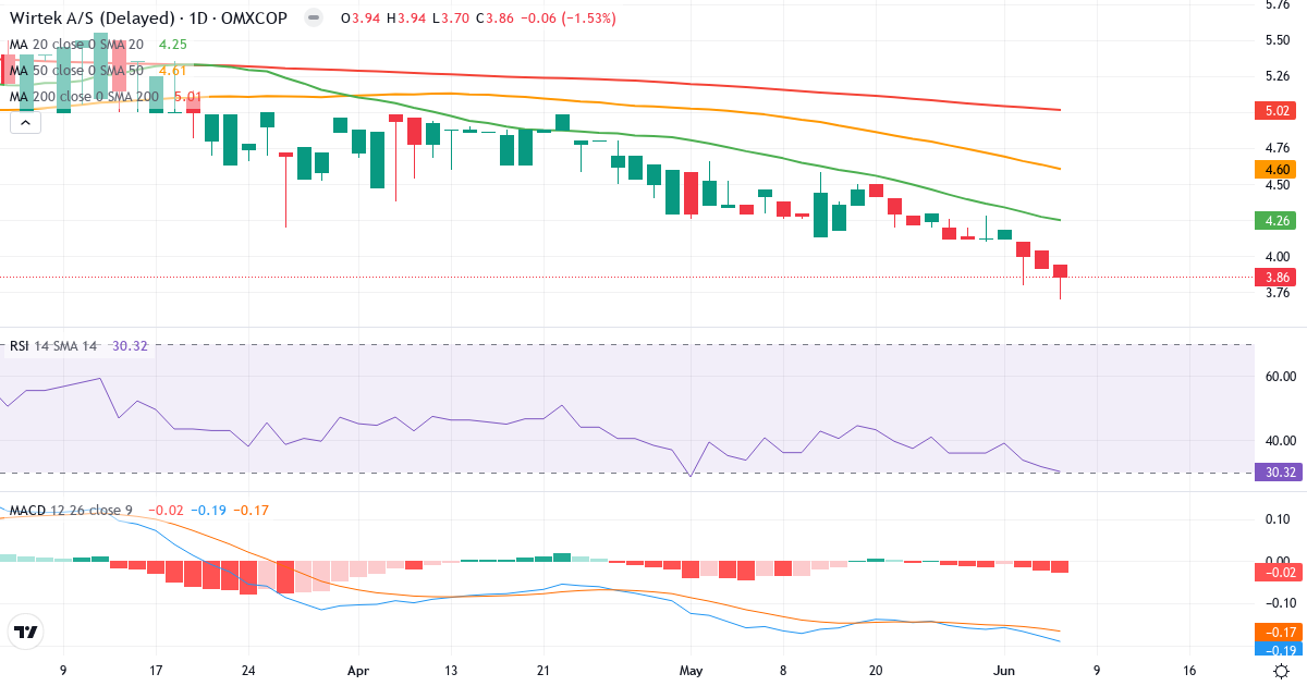 Teknisk analyse af WirTek (WIRTEK.CO) – RSI 30, MACD negativ (bearish), daglig candlestick-graf juni 2026