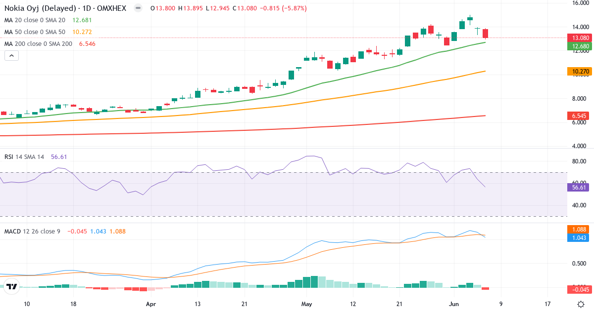 Teknisk analyse af Nokia (NOKIA.HE) – RSI 57, MACD positiv (bullish), daglig candlestick-graf juni 2026