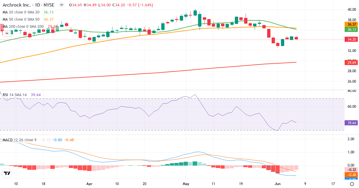 Teknisk analyse af Archrock (AROC.US) – RSI 40, MACD negativ (bearish), daglig candlestick-graf juni 2026