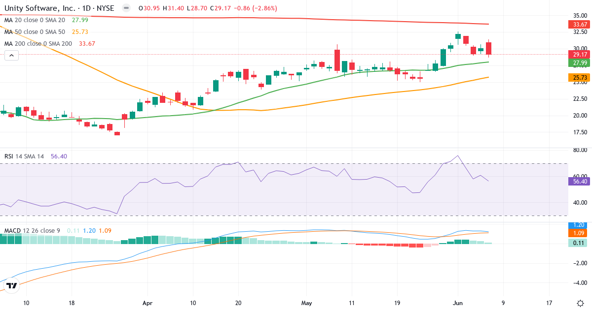 Teknisk analyse af Unity Software (U.US) – RSI 56, MACD positiv (bullish), daglig candlestick-graf juni 2026