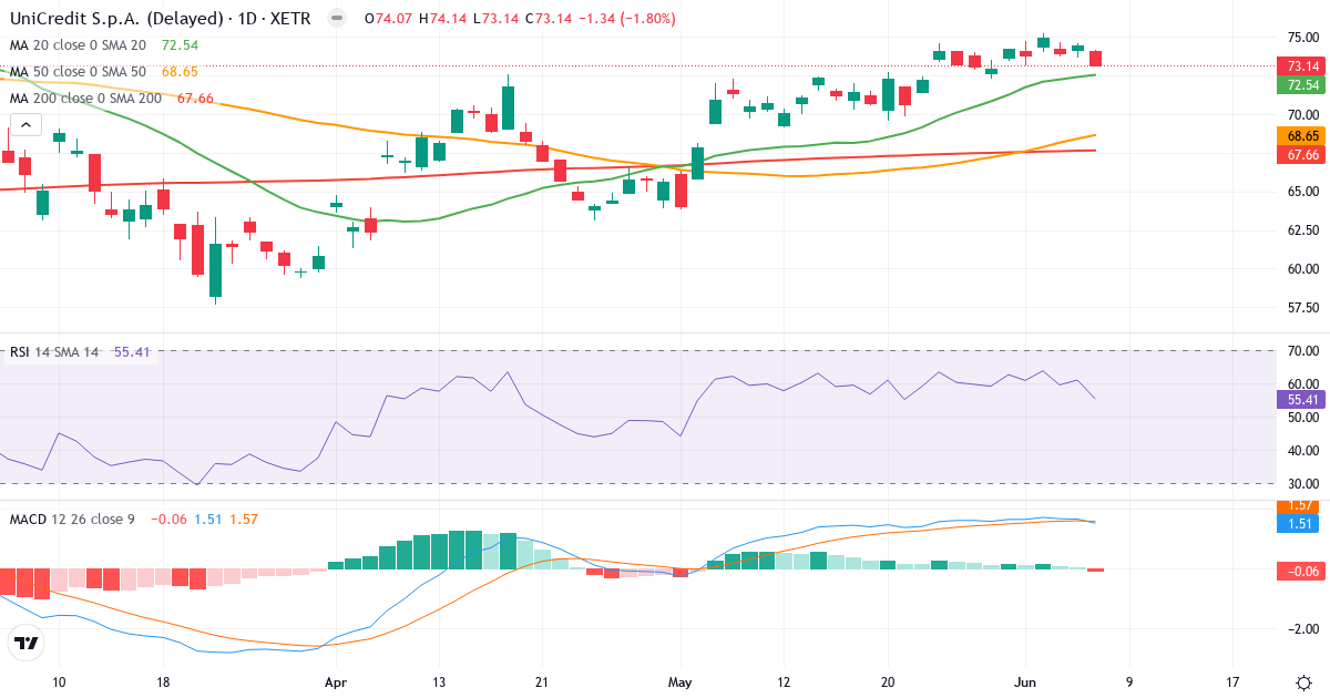 UniCredit SpA – Kortsigtet teknisk analyse (3 mdr.) med candlestick, RSI og MACD Teknisk analyse af UniCredit SpA (CRIN.XETRA) – RSI 56, MACD positiv (bullish), daglig candlestick-graf juni 2026