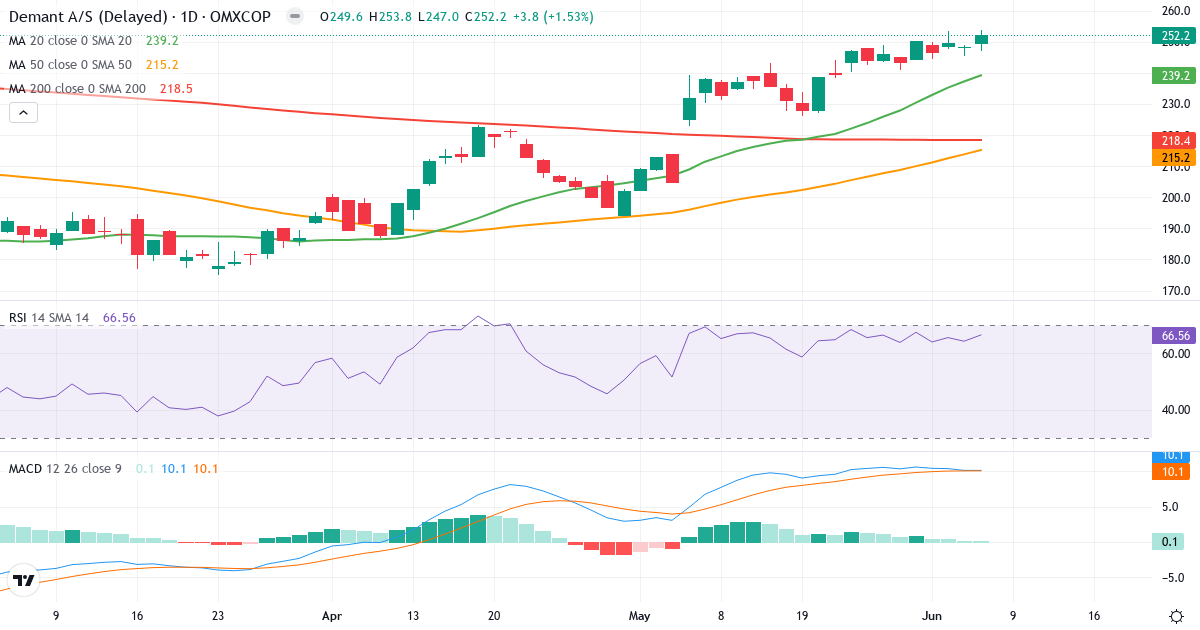 Teknisk analyse af Demant (DEMANT.CO) – RSI 67, MACD positiv (bullish), daglig candlestick-graf juni 2026