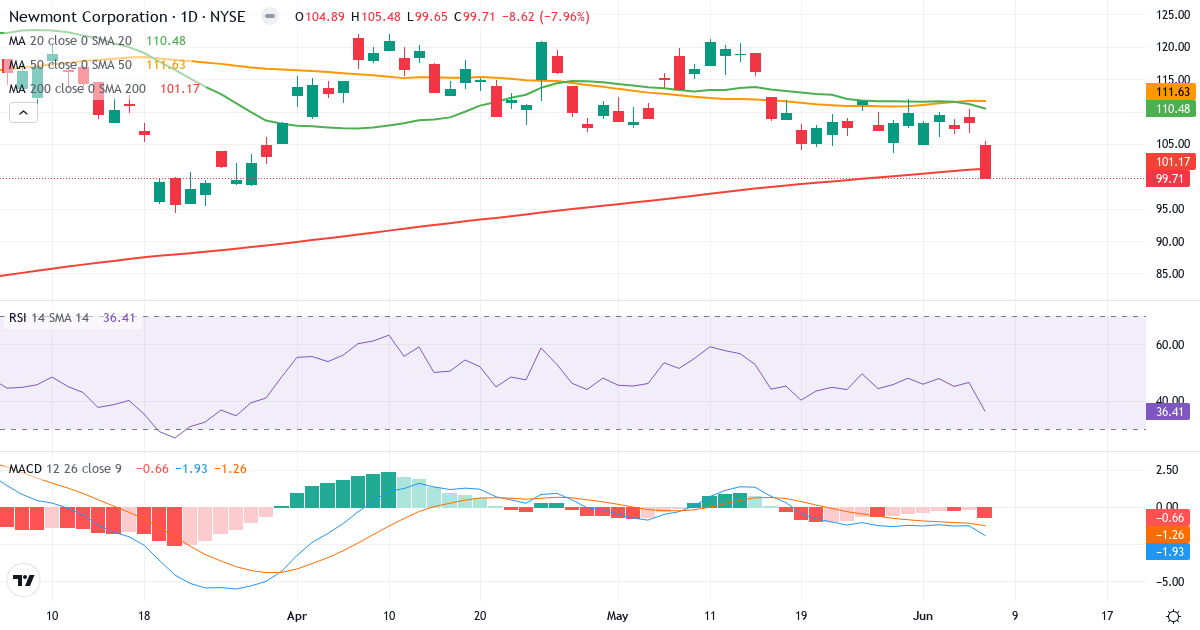 Teknisk analyse af Newmont (NEM.US) – RSI 37, MACD negativ (bearish), daglig candlestick-graf juni 2026
