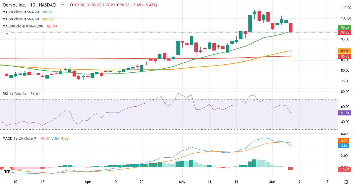 Teknisk analyse af Qorvo (QRVO.US) – RSI 52, MACD positiv (bullish), daglig candlestick-graf juni 2026
