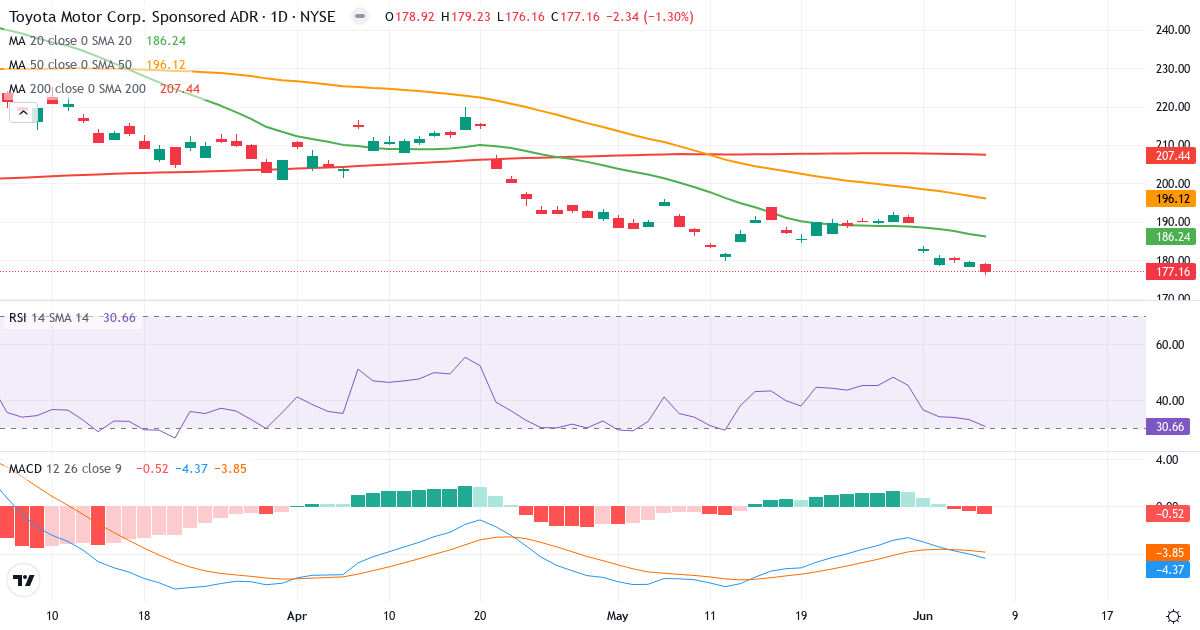 Teknisk analyse af Toyota Motor (TM.US) – RSI 31, MACD negativ (bearish), daglig candlestick-graf juni 2026