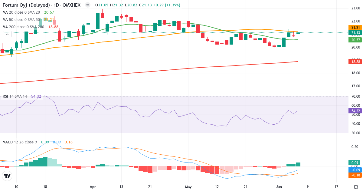 Fortum – Kortsigtet teknisk analyse (3 mdr.) med candlestick, RSI og MACD Teknisk analyse af Fortum (FORTUM.HE) – RSI 55, MACD negativ (bearish), daglig candlestick-graf juni 2026