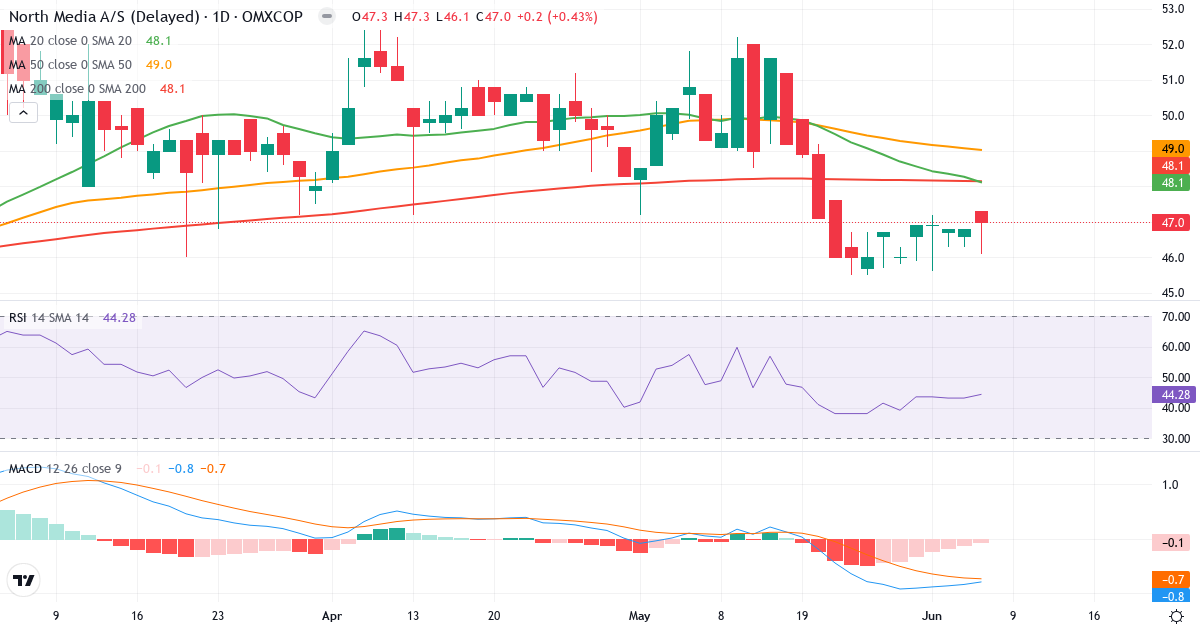 North Media – Kortsigtet teknisk analyse (3 mdr.) med candlestick, RSI og MACD Teknisk analyse af North Media (NORTHM.CO) – RSI 45, MACD negativ (bearish), daglig candlestick-graf juni 2026