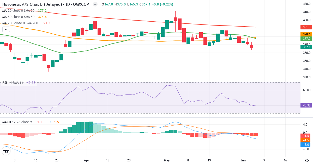 Teknisk analyse af Novonesis (NSIS-B.CO) – RSI 41, MACD negativ (bearish), daglig candlestick-graf juni 2026