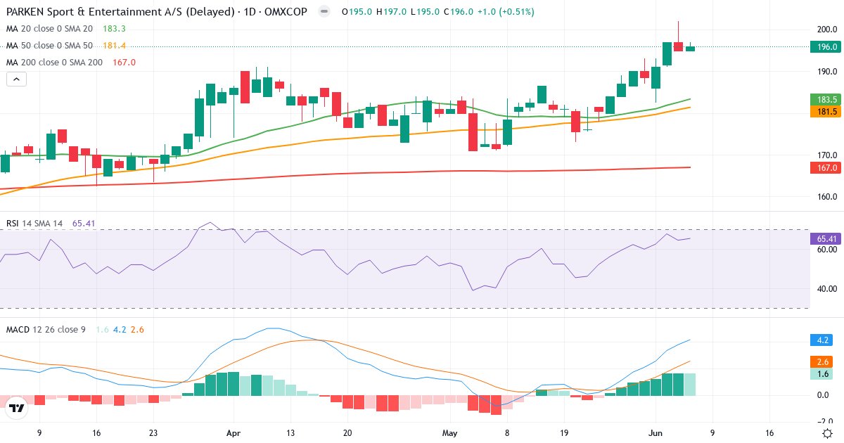 PARKEN Sport & Entertainment – Kortsigtet teknisk analyse (3 mdr.) med candlestick, RSI og MACD Teknisk analyse af PARKEN Sport & Entertainment (PARKEN.CO) – RSI 66, MACD positiv (bullish), daglig candlestick-graf juni 2026