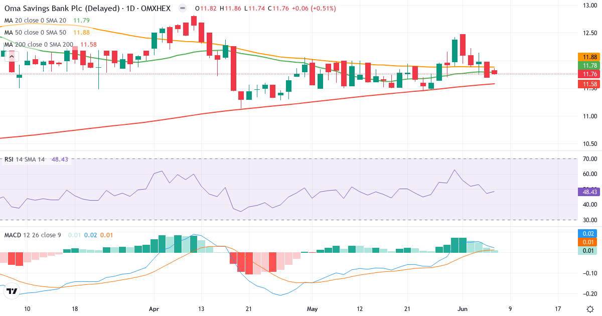 Oma Säästöpankki – Kortsigtet teknisk analyse (3 mdr.) med candlestick, RSI og MACD Teknisk analyse af Oma Säästöpankki (OMASP.HE) – RSI 49, MACD positiv (bullish), daglig candlestick-graf juni 2026