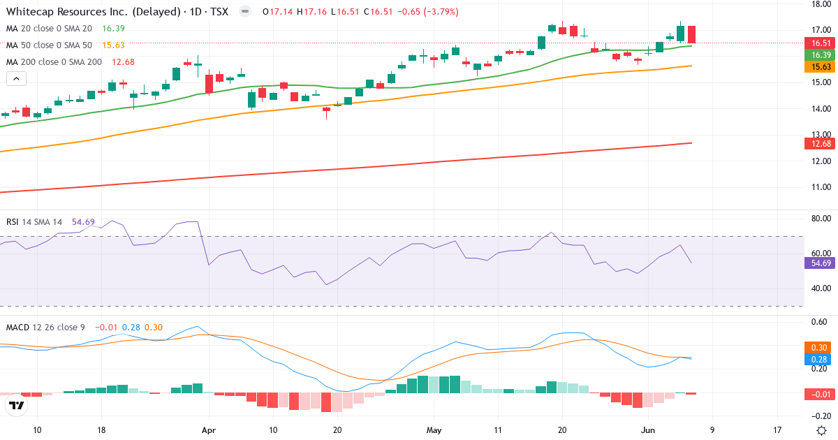 Teknisk analyse af Whitecap Resources (WCP.TO) – RSI 55, MACD positiv (bullish), daglig candlestick-graf juni 2026