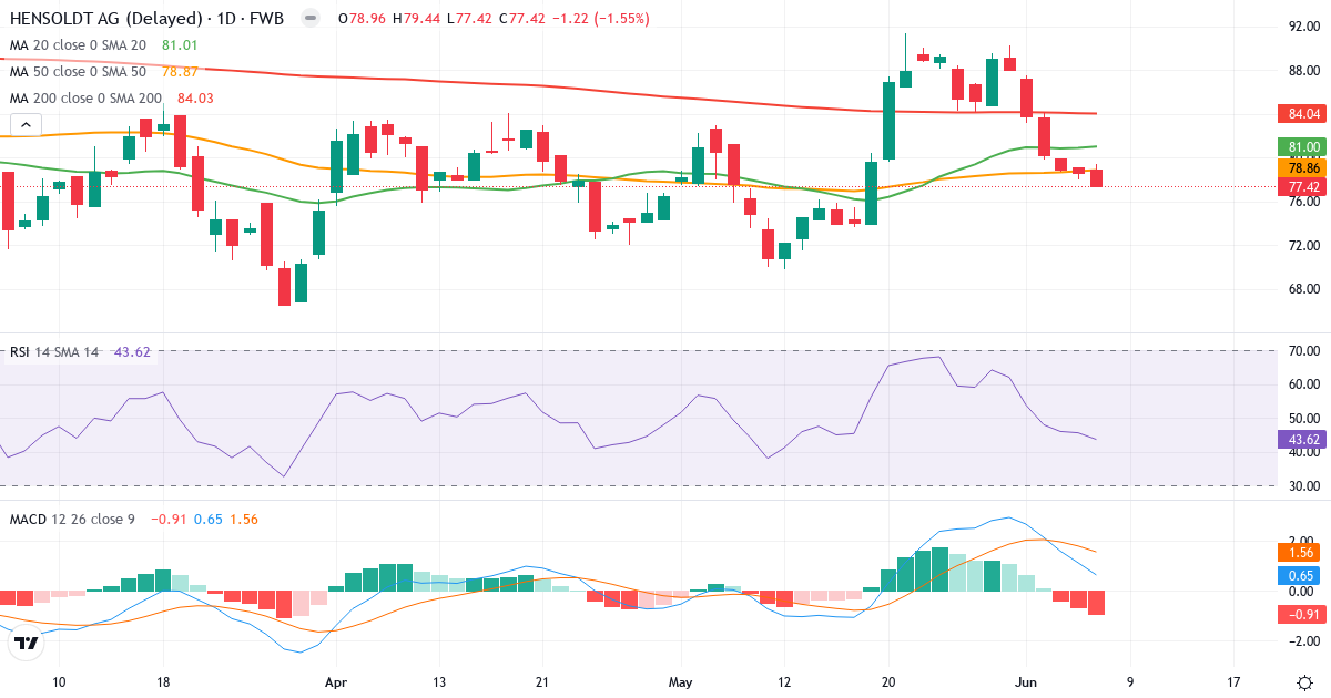Hensoldt – Kortsigtet teknisk analyse (3 mdr.) med candlestick, RSI og MACD Teknisk analyse af Hensoldt (HAG.F) – RSI 44, MACD positiv (bullish), daglig candlestick-graf juni 2026