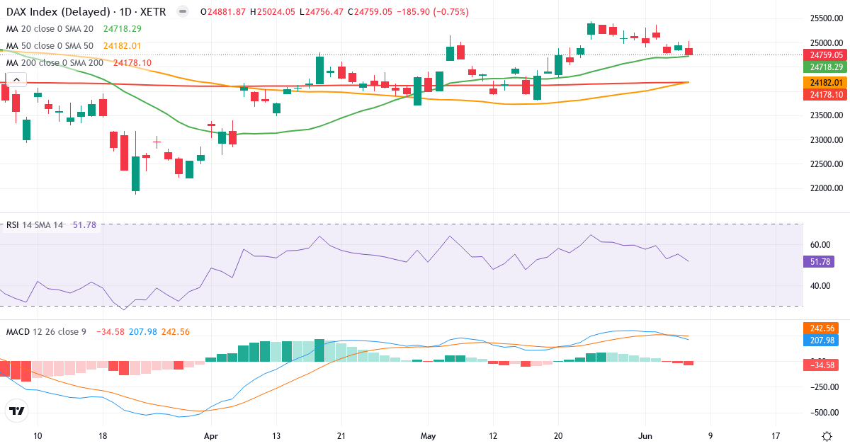 DAX Index – Kortsigtet teknisk analyse (3 mdr.) med candlestick, RSI og MACD Teknisk analyse af DAX Index (GDAXI.indx) – RSI 52, MACD positiv (bullish), daglig candlestick-graf juni 2026