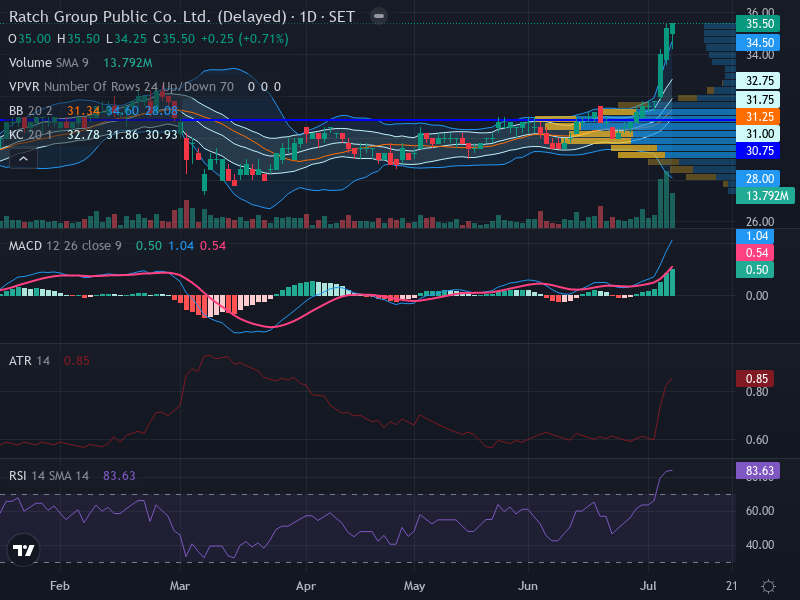 Trading Chart