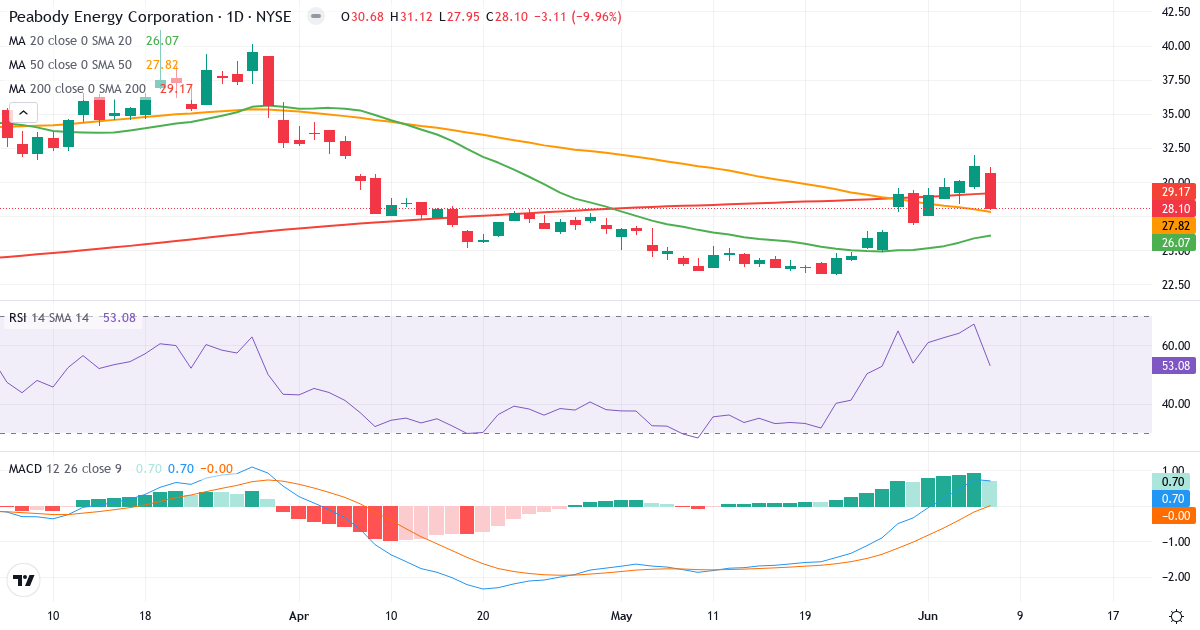 Teknisk analyse af Peabody Energy (BTU.US) – RSI 53, MACD positiv (bullish), daglig candlestick-graf juni 2026