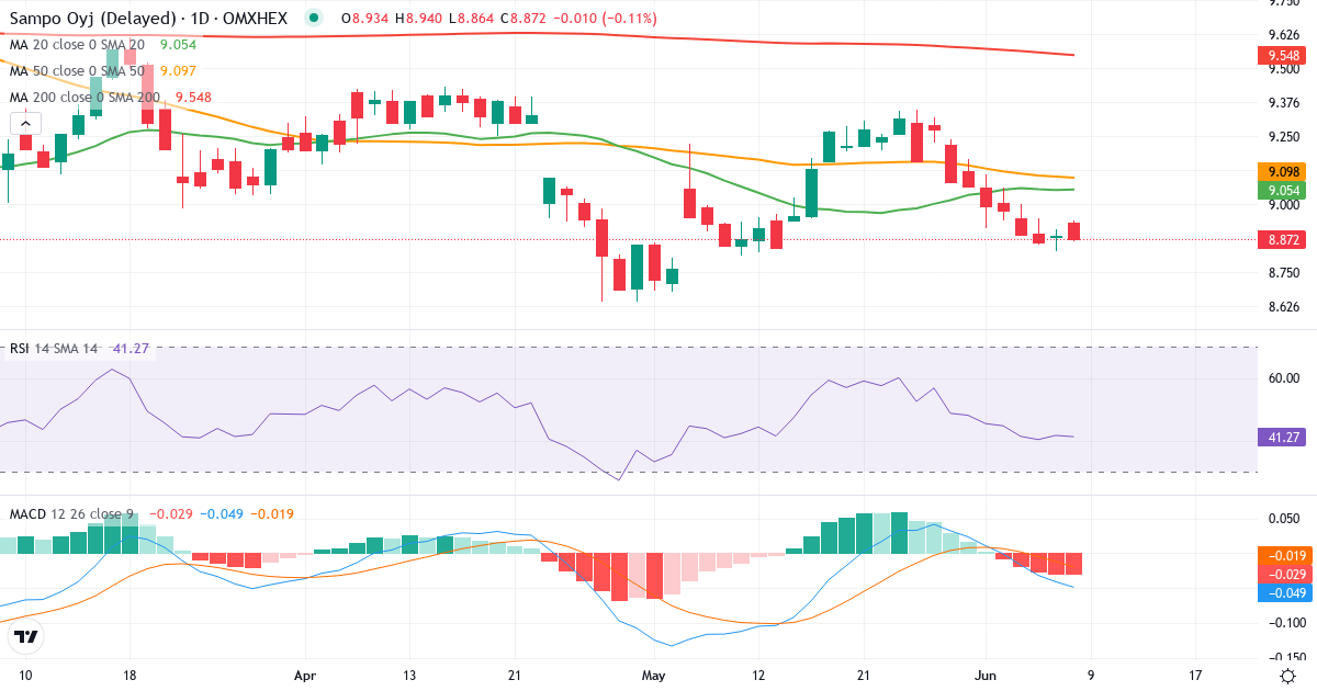 Teknisk analyse af Sampo (SAMPO.HE) – RSI 44, MACD negativ (bearish), daglig candlestick-graf juni 2026