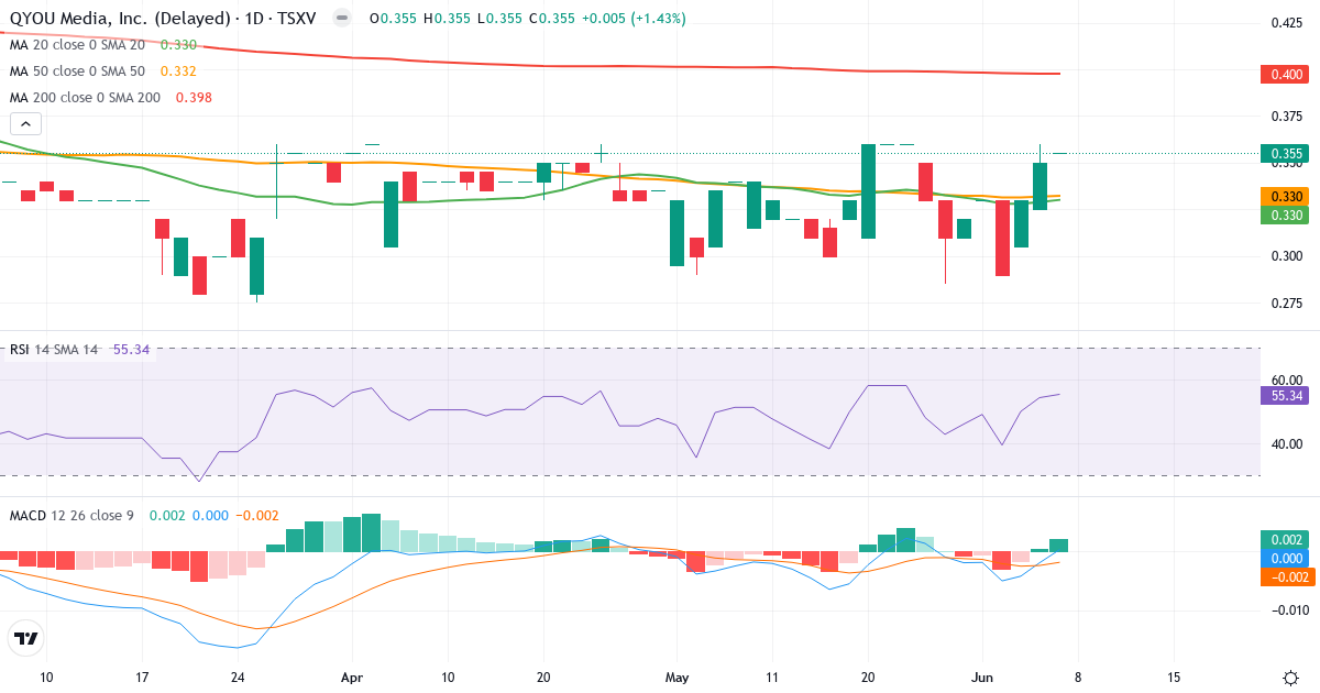 Teknisk analyse af QYOU Media (QYOU.V) – RSI 47, MACD negativ (bearish), daglig candlestick-graf juni 2026