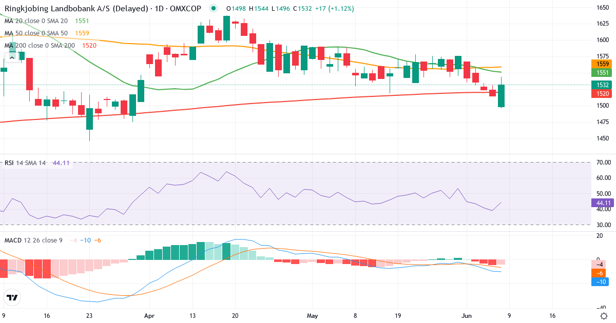 Teknisk analyse af Ringkjøbing Landbobank (RILBA.CO) – RSI 39, MACD negativ (bearish), daglig candlestick-graf juni 2026