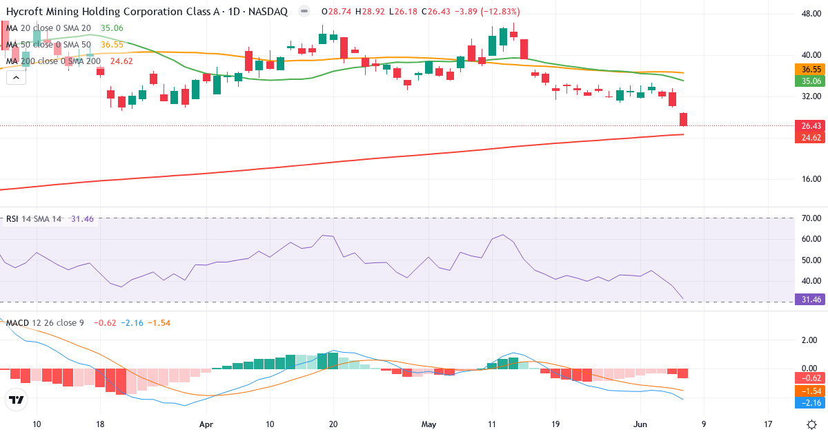 Teknisk analyse af Hycroft Mining (HYMC.US) – RSI 31, MACD negativ (bearish), daglig candlestick-graf juni 2026