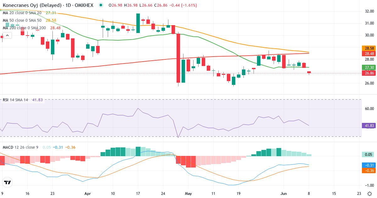 Konecranes – Kortsigtet teknisk analyse (3 mdr.) med candlestick, RSI og MACD Teknisk analyse af Konecranes (KCR.HE) – RSI 47, MACD negativ (bearish), daglig candlestick-graf juni 2026
