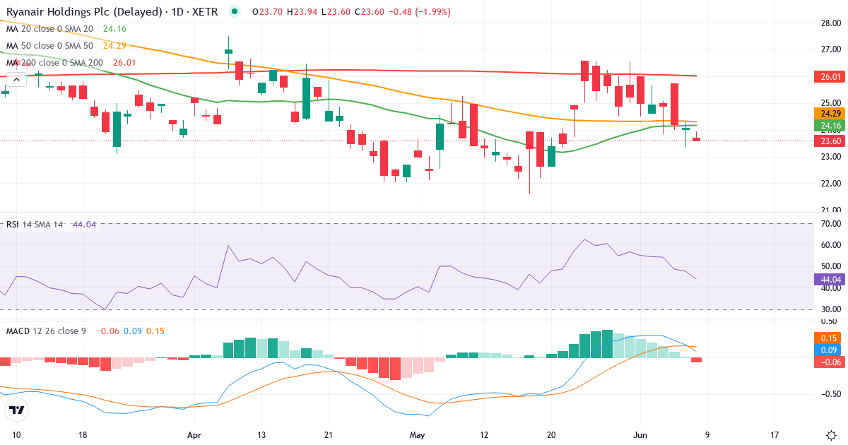 Ryanair – Kortsigtet teknisk analyse (3 mdr.) med candlestick, RSI og MACD Teknisk analyse af Ryanair (RY4C.XETRA) – RSI 48, MACD positiv (bullish), daglig candlestick-graf juni 2026