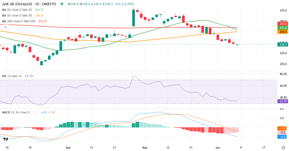 AAK AB (publ.) – Kortsigtet teknisk analyse (3 mdr.) med candlestick, RSI og MACD Teknisk analyse af AAK AB (publ.) (AAK.ST) – RSI 39, MACD negativ (bearish), daglig candlestick-graf juni 2026