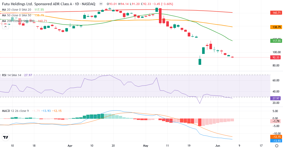 Teknisk analyse af Futu (FUTU.US) – RSI 28, MACD negativ (bearish), daglig candlestick-graf juni 2026